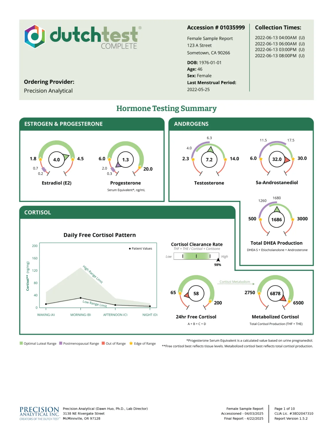 Example DUTCH™ hormone results report